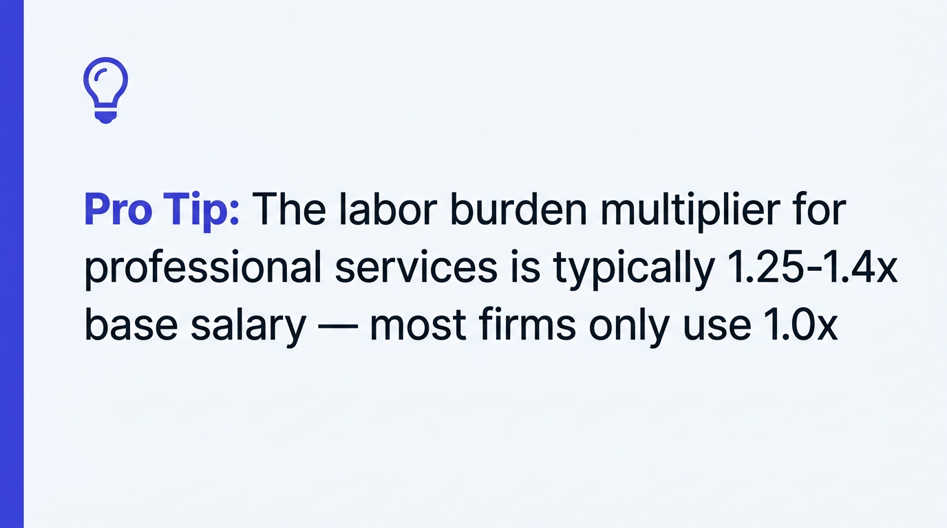 Pro tip: Labor burden multiplier is 1.25-1.4x, not 1.0x