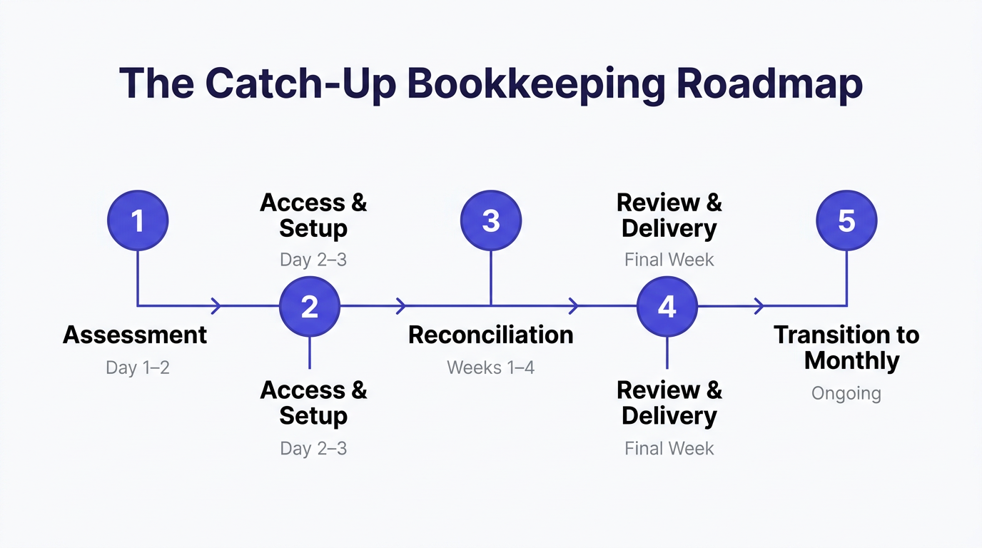 The 5-step catch-up bookkeeping roadmap