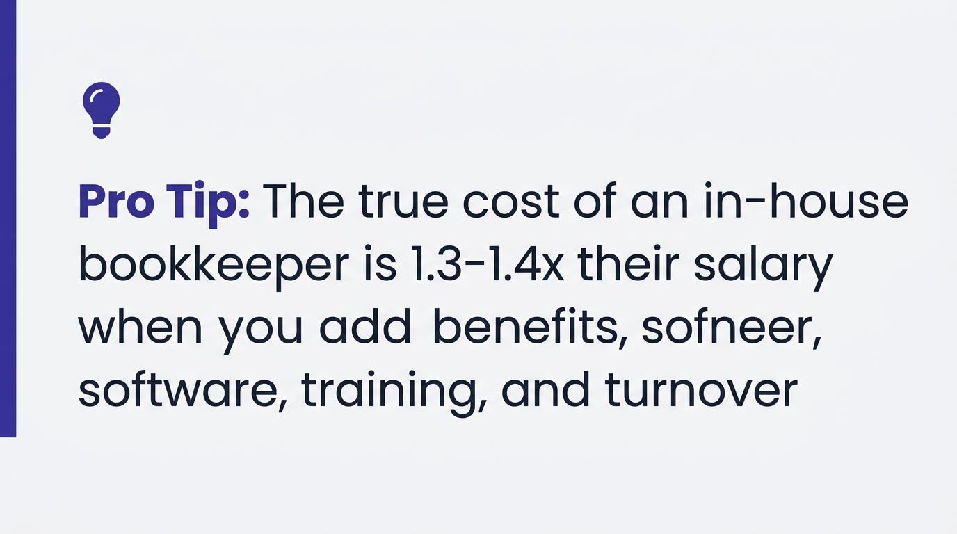 Pro tip: In-house bookkeeper costs 1.3-1.4x salary