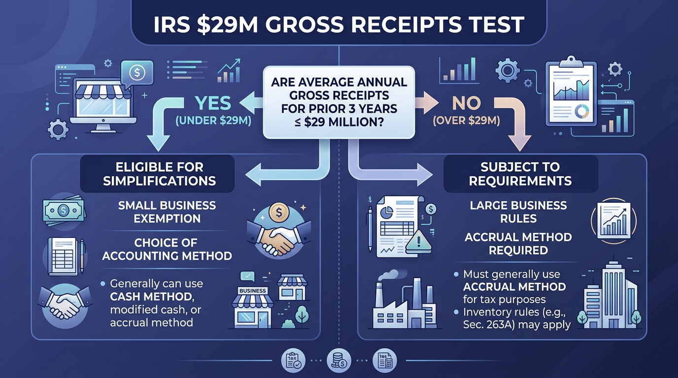 Pro tip: IRS $29M Gross Receipts Test