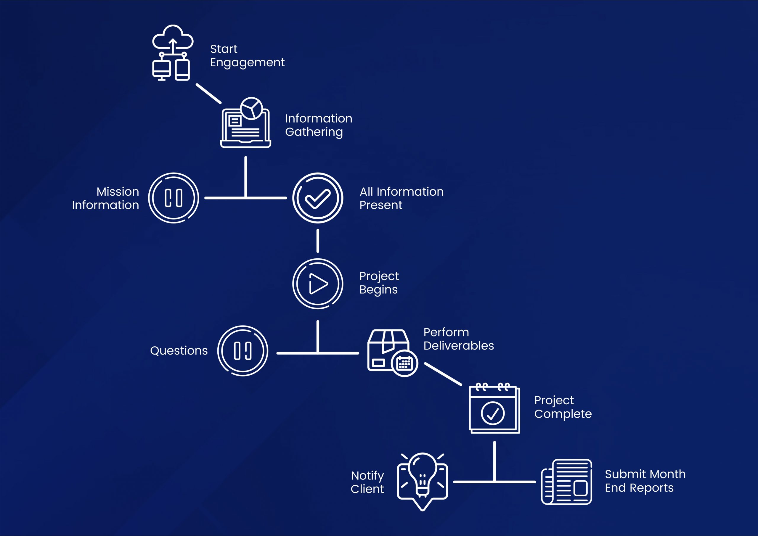Steph's Bookkeeping client process graphic in blue