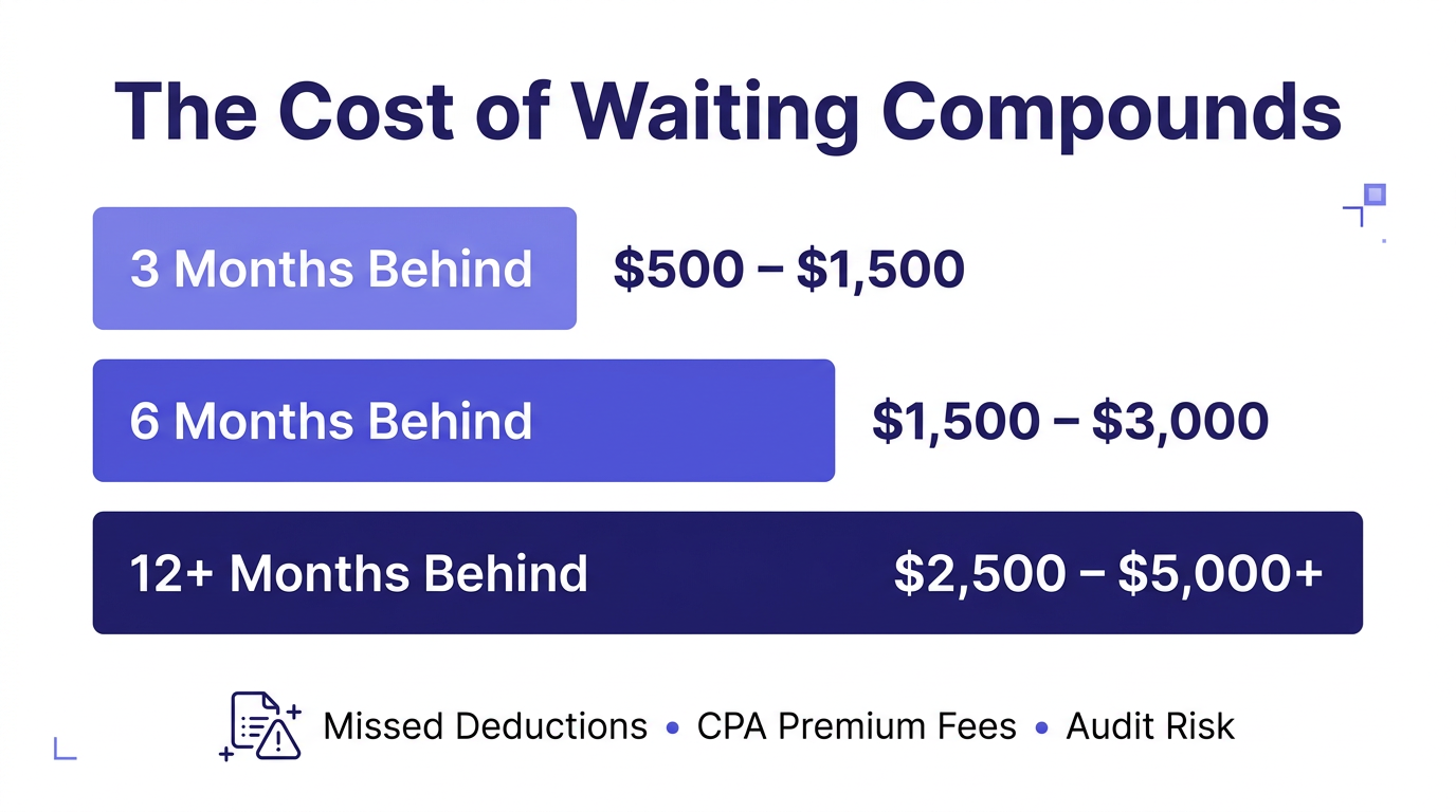 The cost of waiting compounds