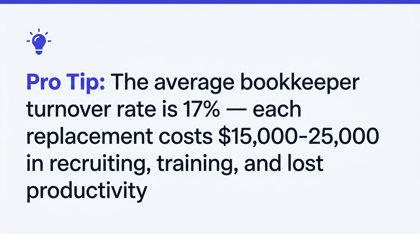 Pro tip: Bookkeeper turnover costs $15K-25K each